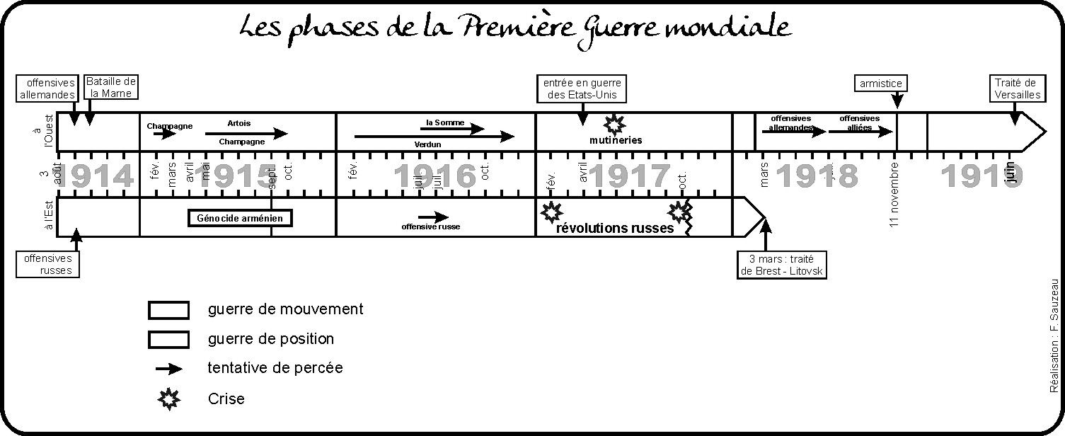 chronologie-de-la-premiere-guerre-mondiale