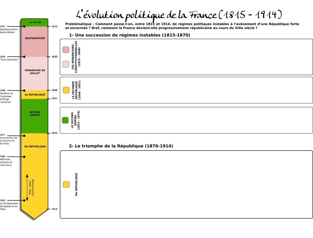 Evolution Politique De La France 1815 1914 Latelier Dhg Sempai