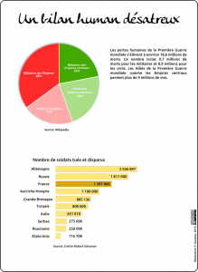 bilan humain WW1