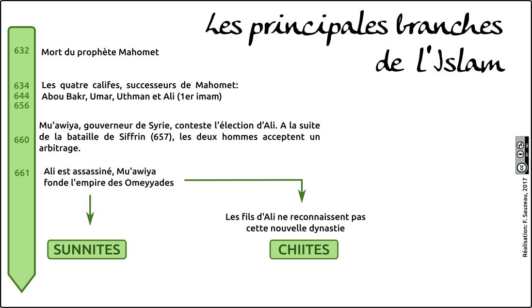 Les Principales Branches De L Islam L Atelier D HG Sempai
