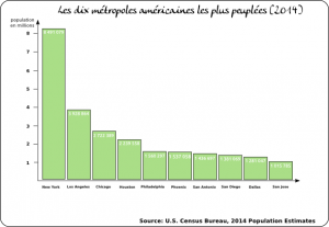 villes_us