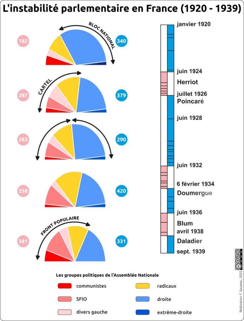 Série de graphiques illustrant la répartition des groupes politiques au sein de l'Assemblée nationale entre janvier 1920 et septembre 1939