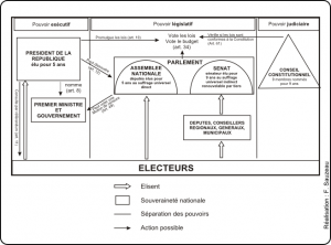 les institutions de la Ve République