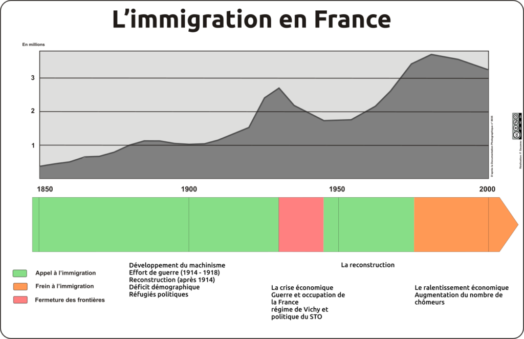 graphique + frise chronologique et explications
