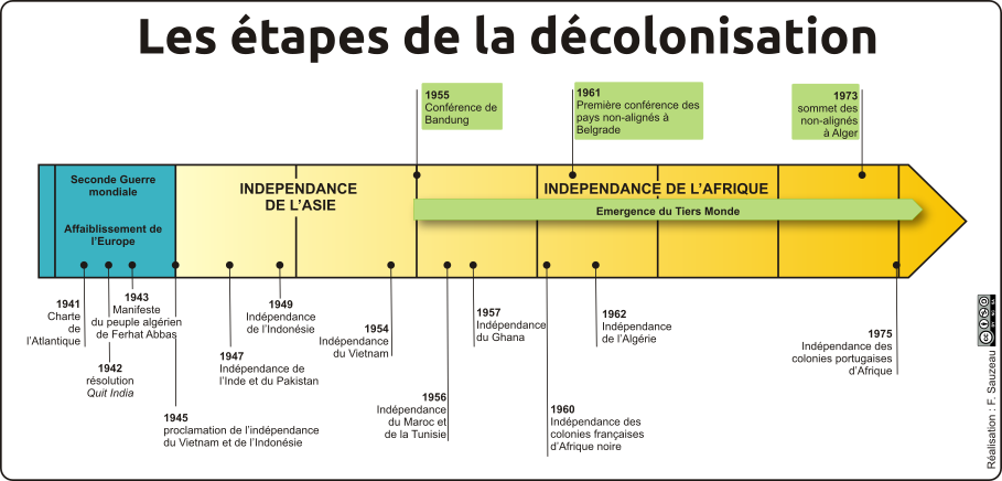 frise sur les étapes de la décolonisation dans le monde