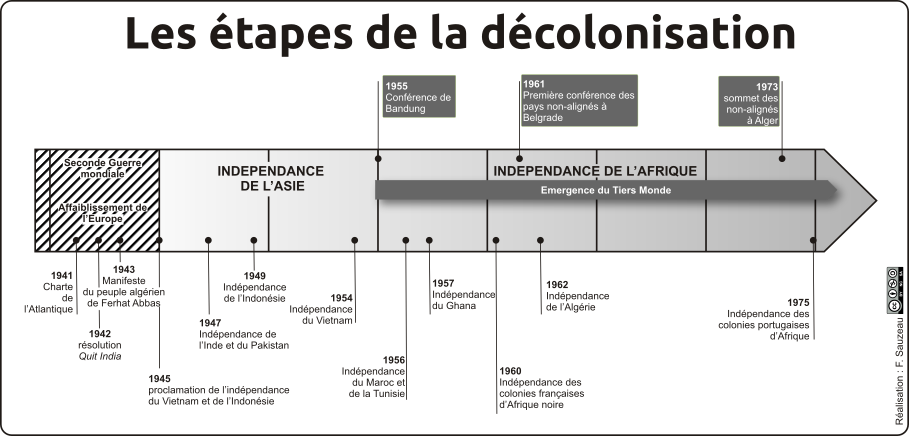 frise noir et blanc sur les étapes de la décolonisation dans le monde