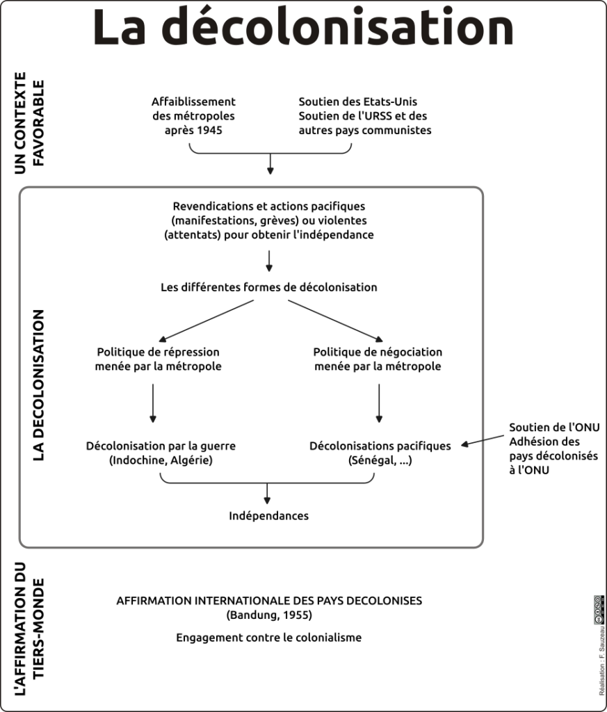 Schéma heuristique sur la décolonisation