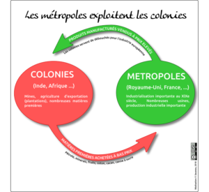 Schéma d'exploitation de l'exploitation des colonies par les métropoles