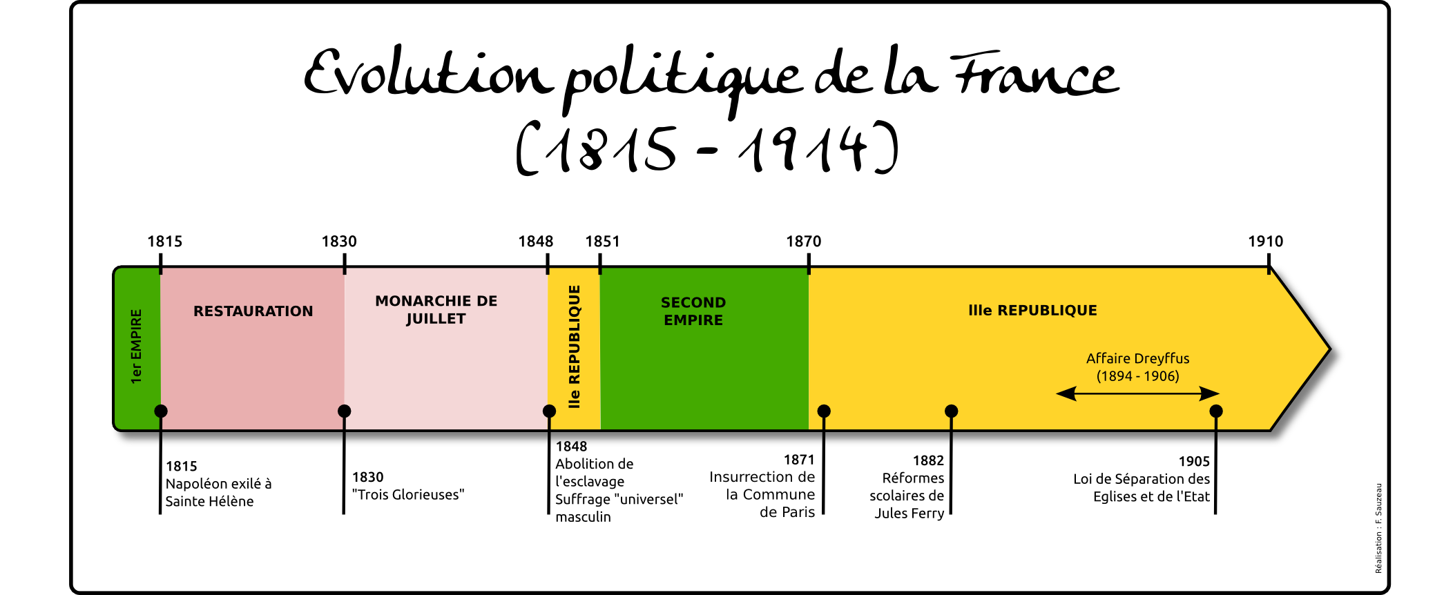 Evolution Politique De La France 1815 1914 Latelier Dhg Sempai