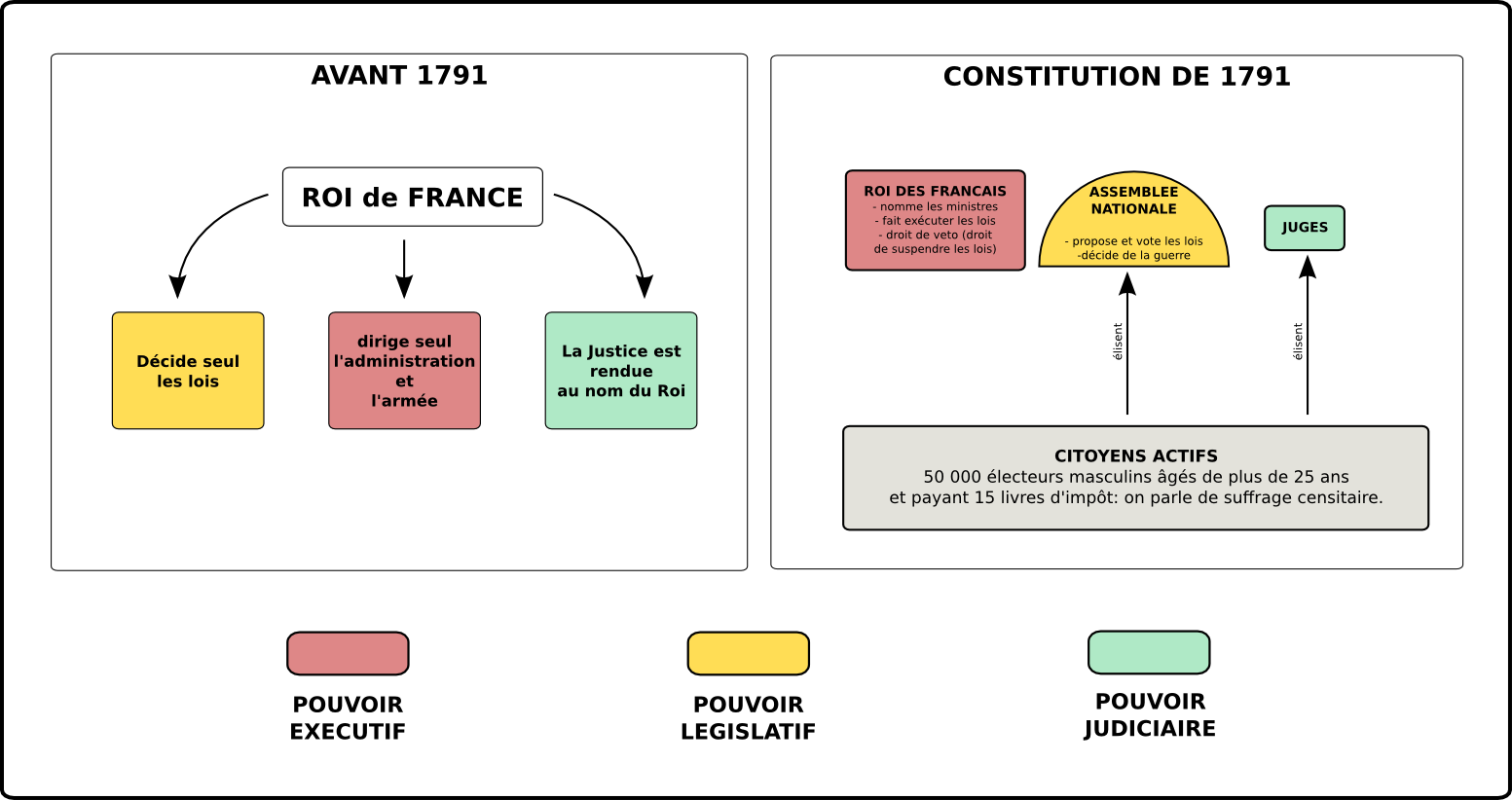 dissertation la constitution de 1791