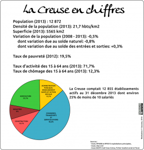 Creuse chiffres clés