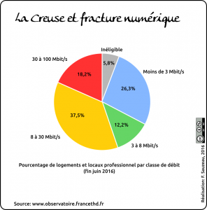 Creuse fracture numérique