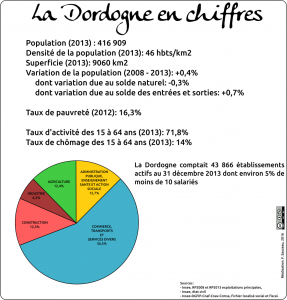 Dordogne chiffres clés