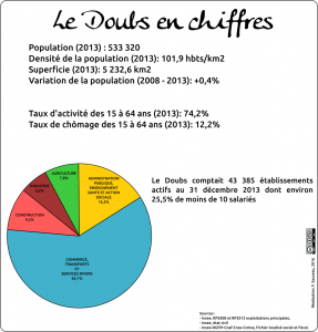 doubs stat