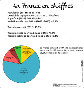 La France en chiffre