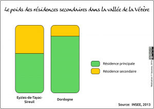 Vézère logement secondaire