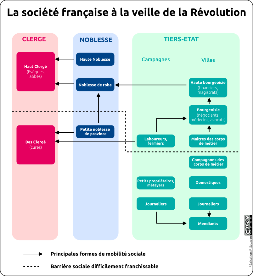 Schéma illustrant la société française à la veille de la Révolution