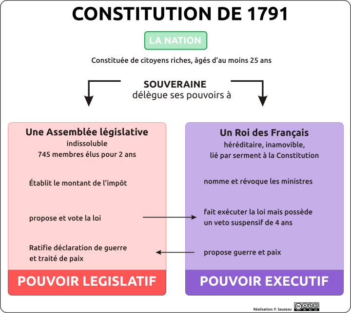 la constitution de 1791 dissertation