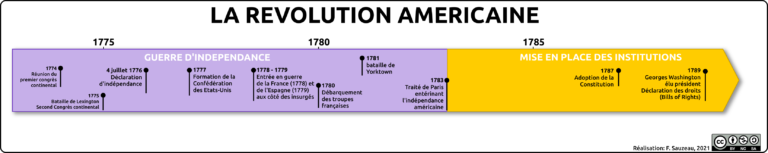 Chronologie états unis depuis 1918
