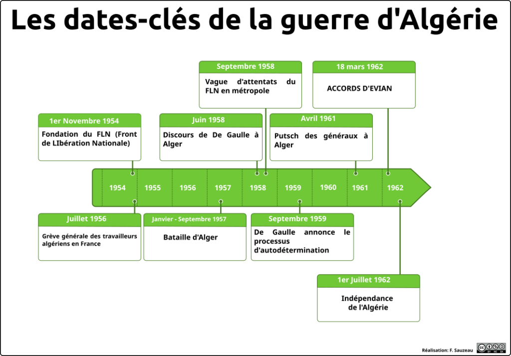 frise représentant les principales dates clés de la guerre d'Algérie