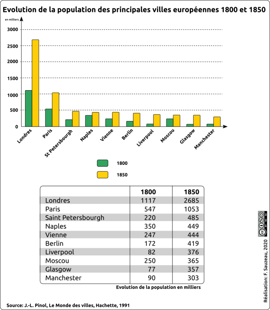 Graphique et tableau montrant l'évolution démographique des principales villes européennes entre 1800 et 1850.