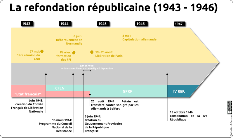 frise de la refondation républicaine en France (1943 - 1946)