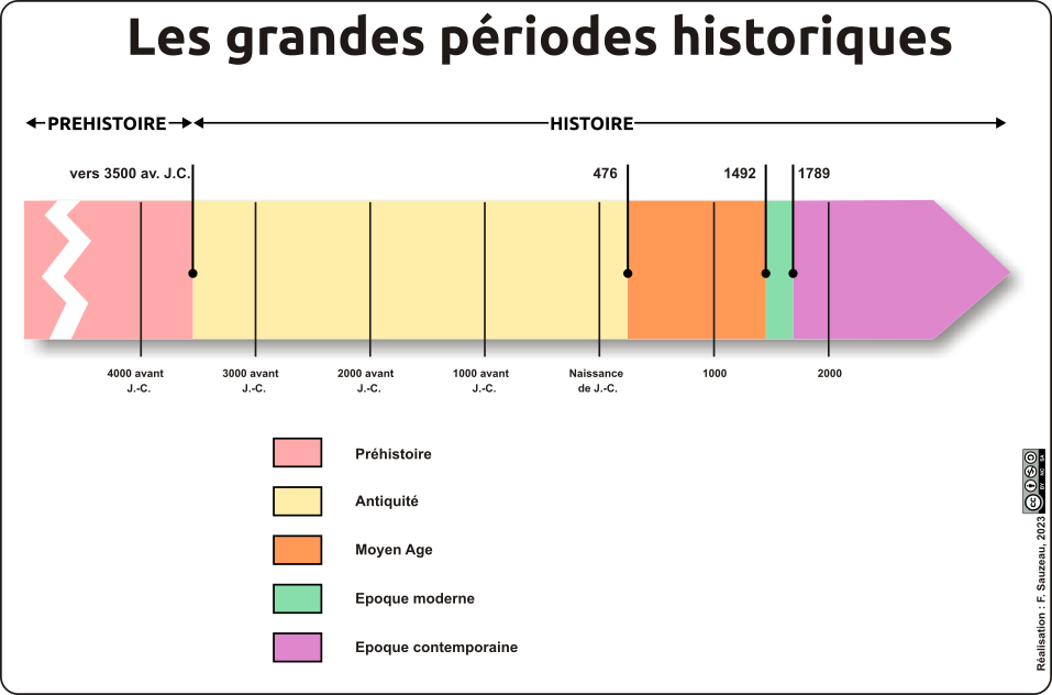 Frise P riodes De L Histoire Frise Sur Les 5 P riodes CQJX Frise P riodes De L Histoire Frise Sur Les 5 P riodes CQJX