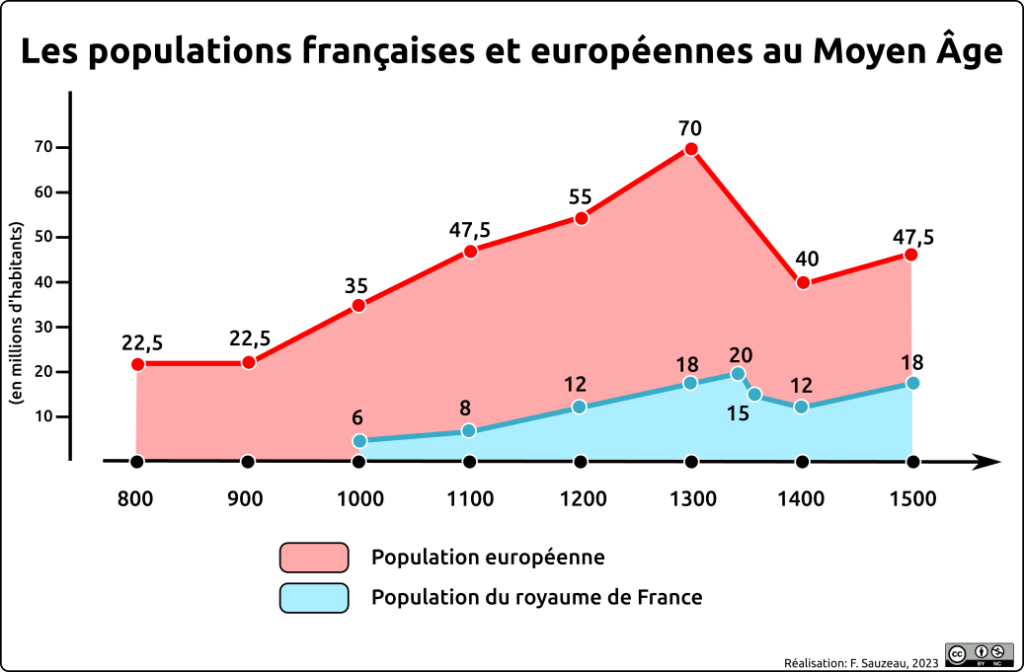 Graphique montrant l'évolution des populations françaises et européennes entre 800 et 1500.