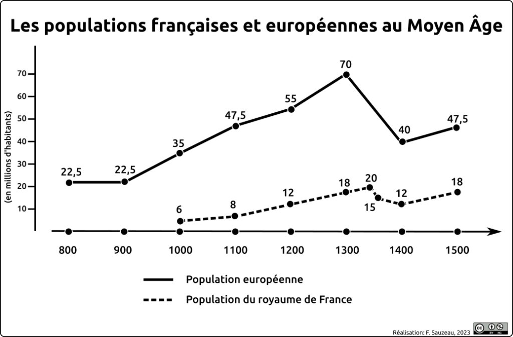 Graphique montrant l'évolution des populations françaises et européennes entre 800 et 1500.