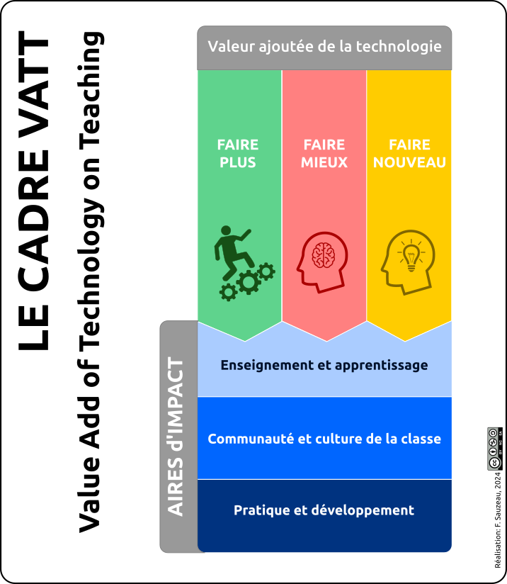 Schéma de synthèse du cadre VATT reprenant les principaux éléments