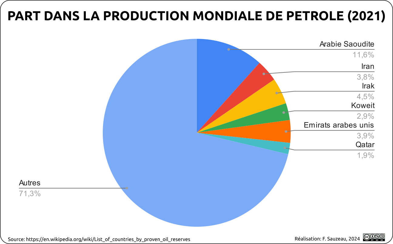 graphique circulaire représentant la part du Moyen Orient dans la production mondiale de pétrole en 2021