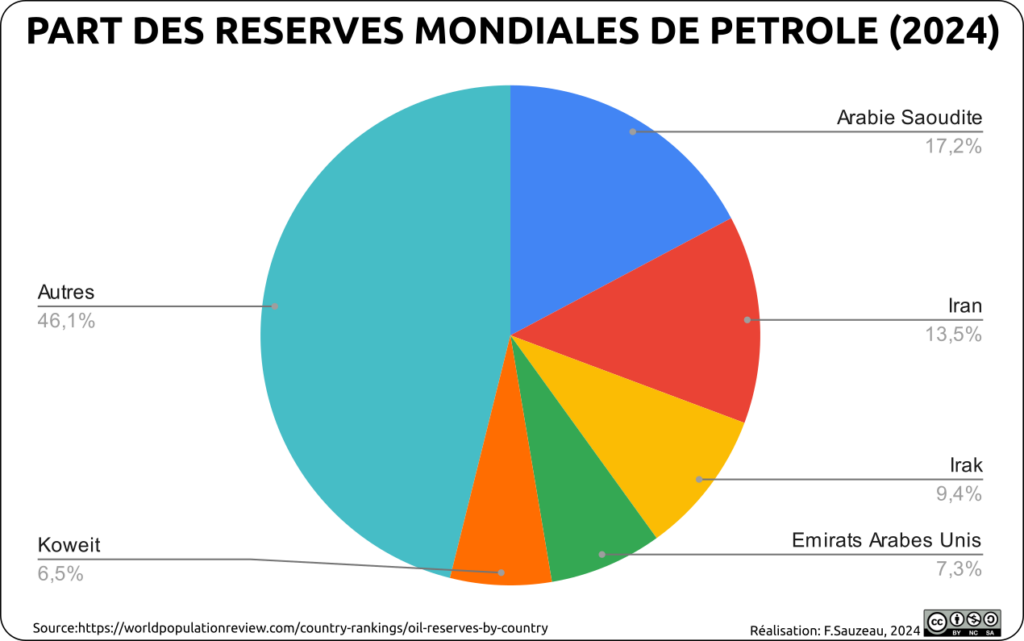 Graphique circulaire représentant la part des réserves mondiales de pétrole en 2024