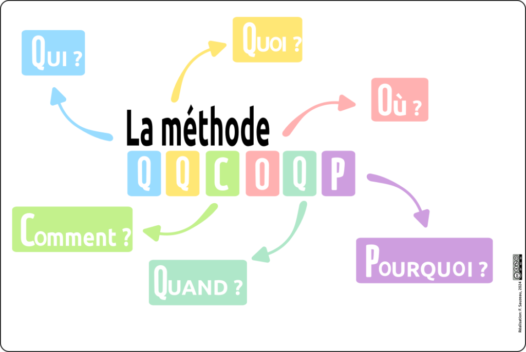 Carte mentale couleur présentant la méthode QQOCQP