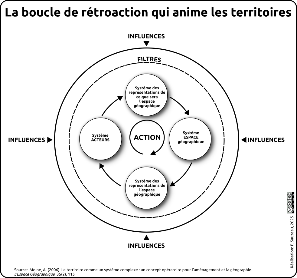 schéma de synthèse illustrant la boucle de rétroaction qui anime les territoires