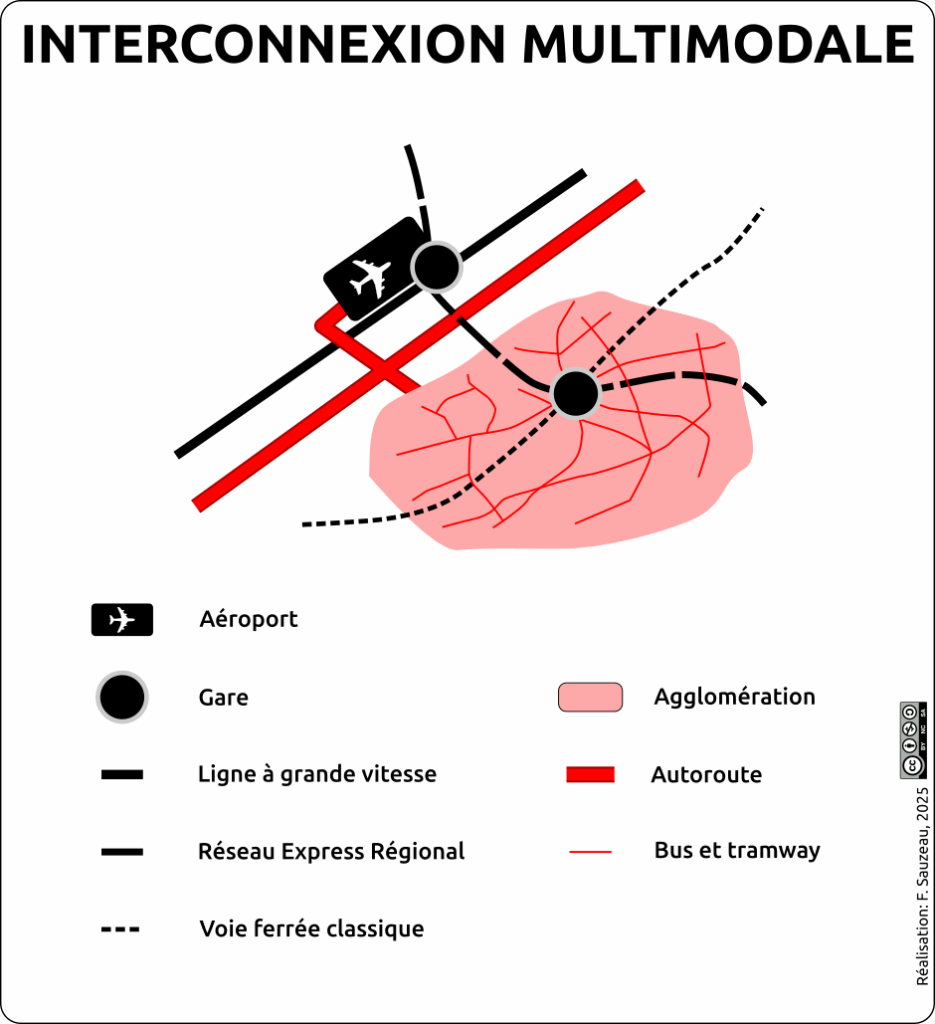 schéma de synthèse d'une plateforme d'interconnexion multimodale