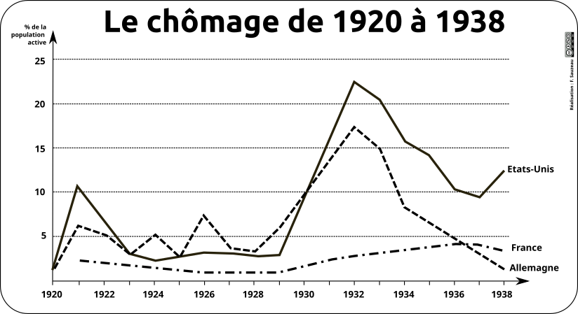 graphique noir et blanc montrant l'évolution du chômage en France, en Allemagne et aux États Unis entre 1920 et 1938