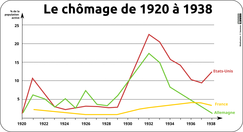 graphique montrant l'évolution du chômage en France, en Allemagne et aux États Unis entre 1920 et 1938