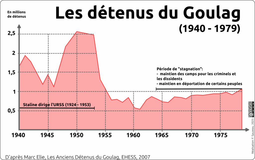 graphique montrant l'évolution du nombre de détenus au Goulag entre 1940 et 1979