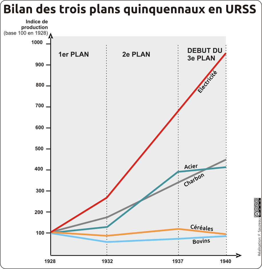 Graphique montrant le bilan des trois plans quinquennaux en URSS