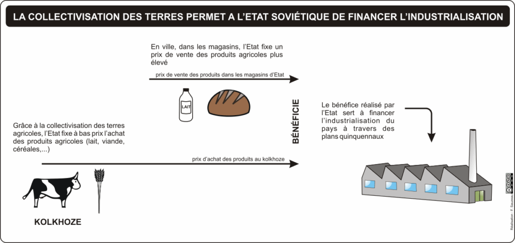 Schéma montrant comment la collectivisation des terres permet à l’État soviétique de financer l'industrialisation