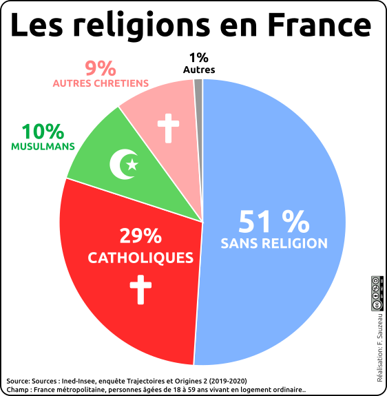 diagramme circulaire représentant la répartition des croyants ou non en France