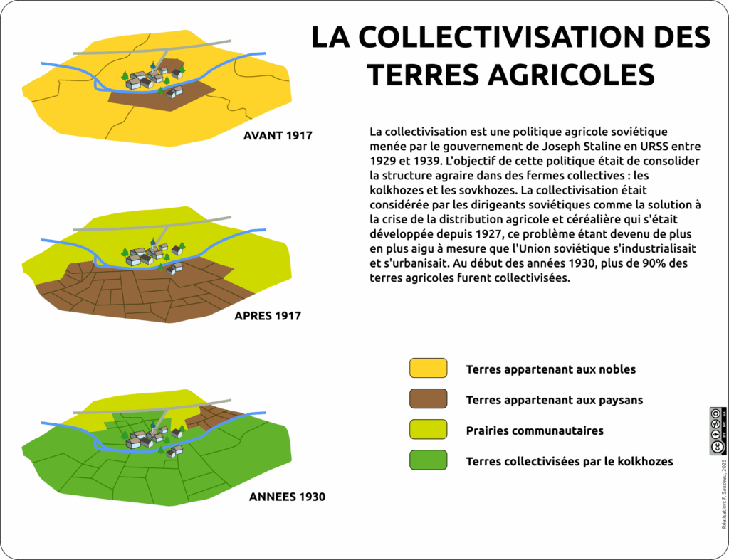 schéma montrant la collectivisation des terres en URSS