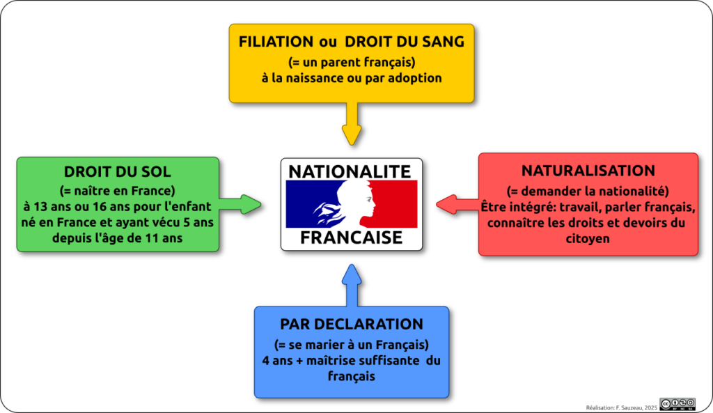 Schéma de synthèse sur les différentes façons d'acquérir la nationalité française