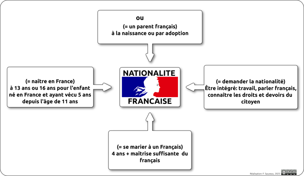 Schéma de synthèse à compléter sur les différentes façons d'acquérir la nationalité française