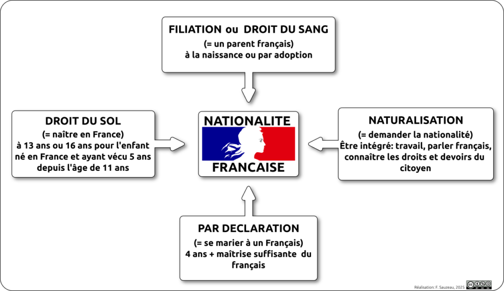 Schéma de synthèse NB sur les différentes façons d'acquérir la nationalité française