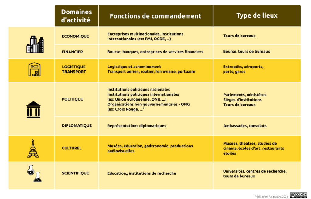 Tableau représentant les fonctions de commandement
