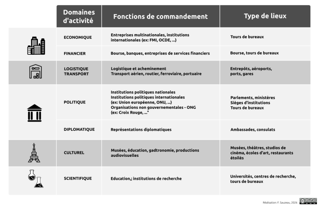 Tableau noir et blanc représentant les fonctions de commandement