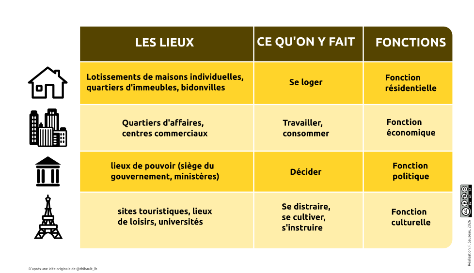 Tableau représentant les fonctions urbaines de base