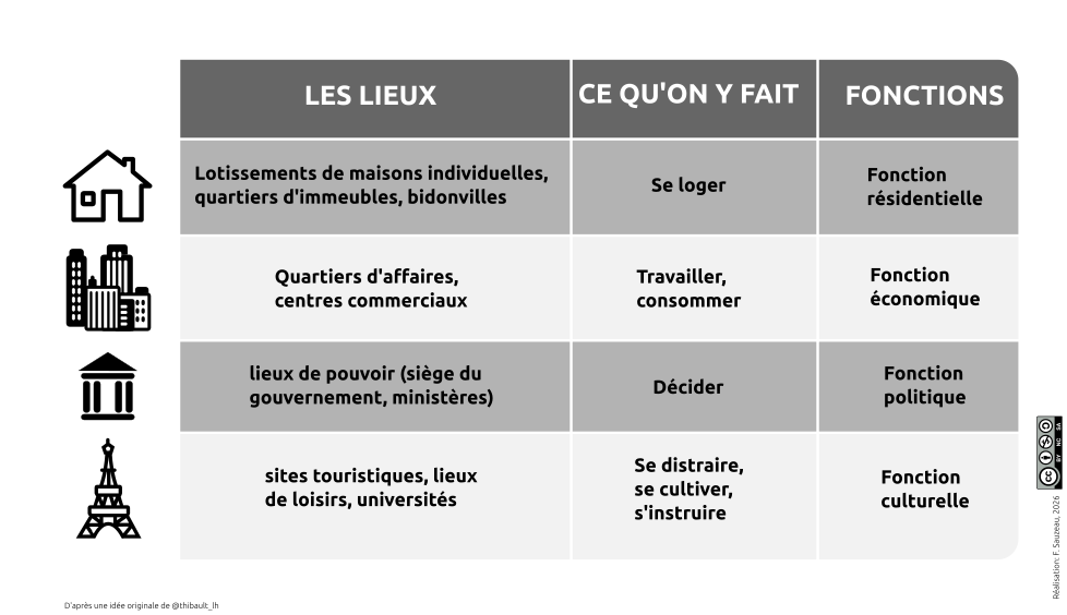 Tableau noir et blanc représentant les fonctions urbaines de base