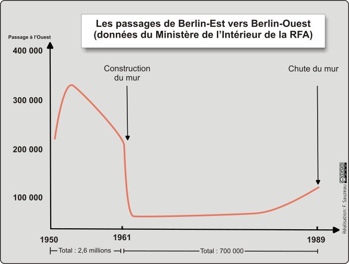 graphique illustrant l'évolution des passages de Berlin Est à Berlin Ouest entre 1950 et 1989